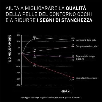 Filorga Ncef Revitalize Eyes - Trattamento contorno occhi rivitalizzante illuminante - 15 ml